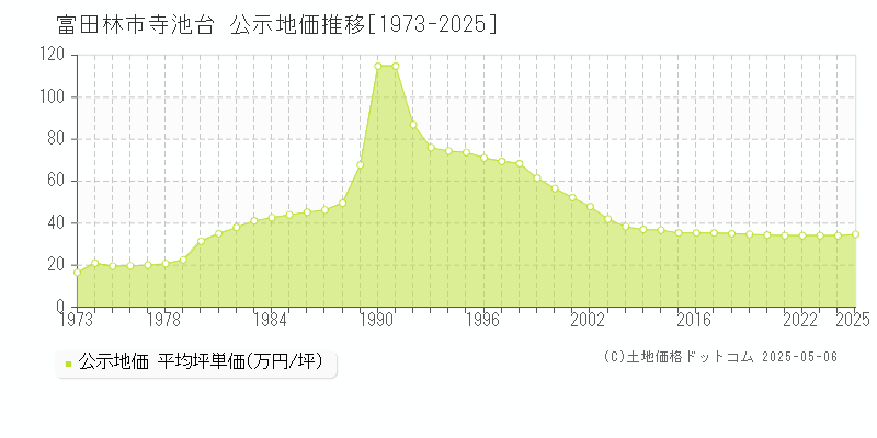 富田林市寺池台の地価公示推移グラフ 