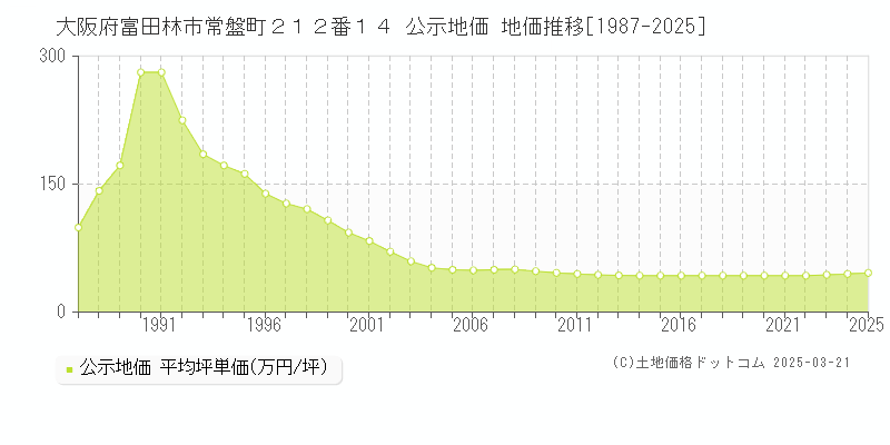 大阪府富田林市常盤町２１２番１４ 公示地価 地価推移[1987-2025]