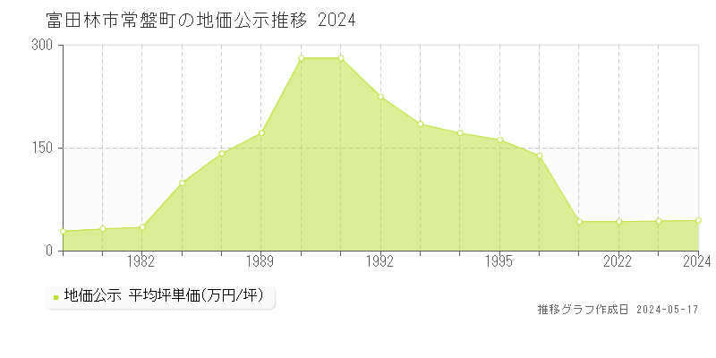 富田林市常盤町の地価公示推移グラフ 