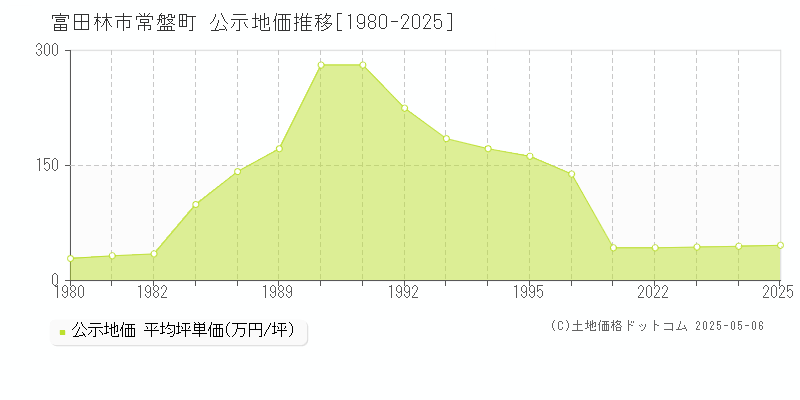 常盤町(富田林市)の公示地価推移グラフ(坪単価)[1980-2025年]