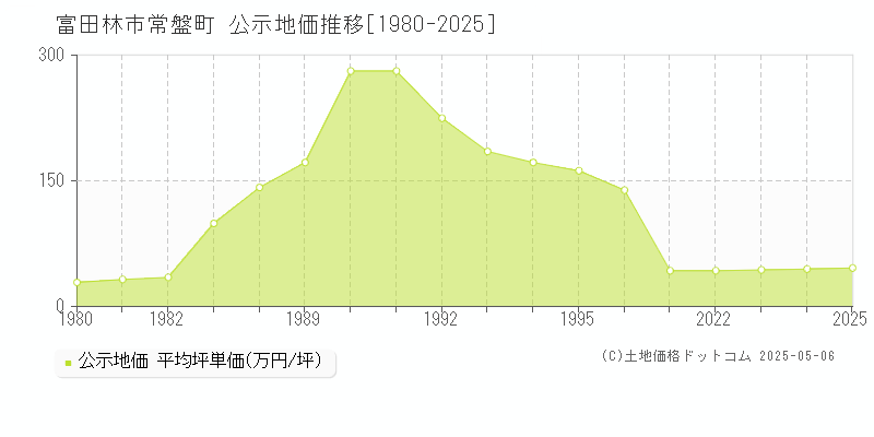 富田林市常盤町の地価公示推移グラフ 