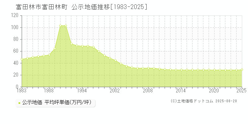 富田林町(富田林市)の公示地価推移グラフ(坪単価)[1983-2025年]