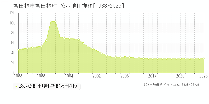 富田林市富田林町の地価公示推移グラフ 