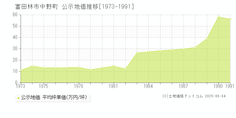 富田林市中野町の地価公示推移グラフ 