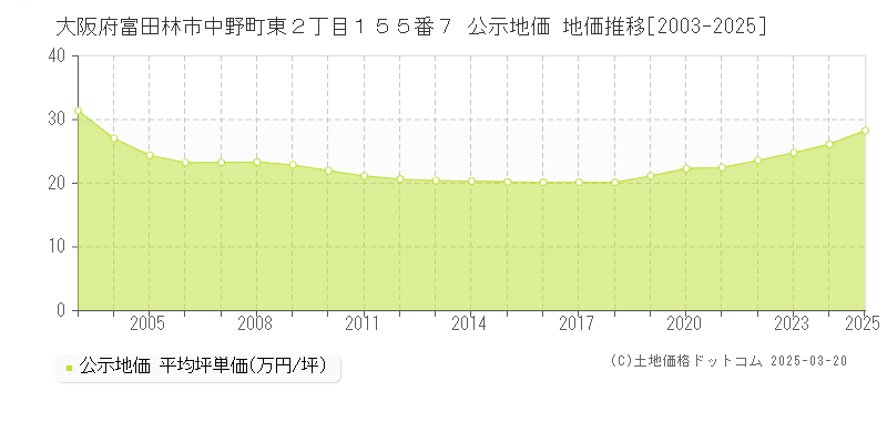 大阪府富田林市中野町東２丁目１５５番７ 公示地価 地価推移[2003-2025]
