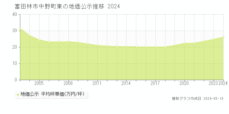 富田林市中野町東の地価公示推移グラフ 
