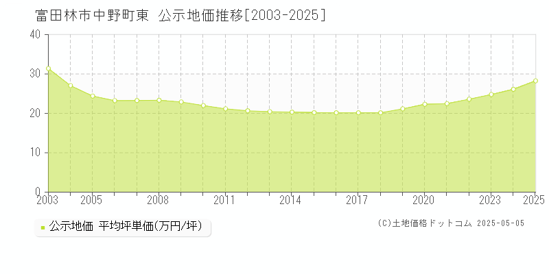 中野町東(富田林市)の公示地価推移グラフ(坪単価)[2003-2025年]