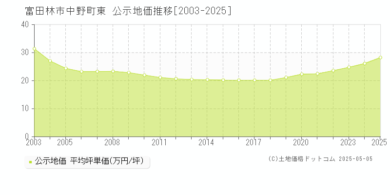 富田林市中野町東の地価公示推移グラフ 