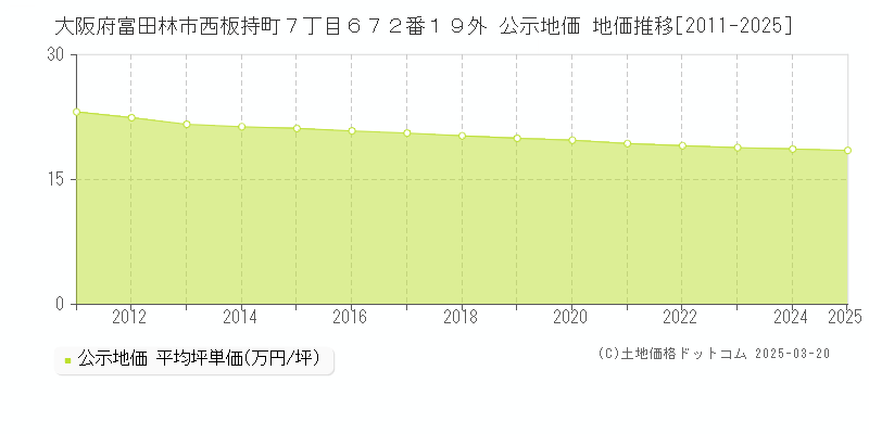 大阪府富田林市西板持町７丁目６７２番１９外 公示地価 地価推移[2011-2025]