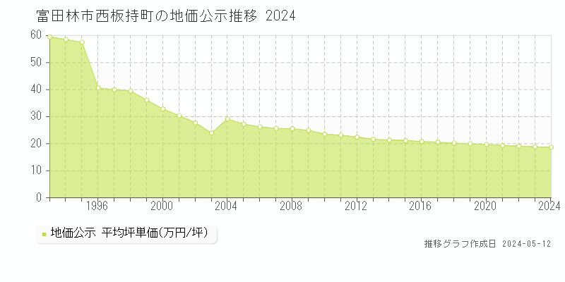富田林市西板持町の地価公示推移グラフ 