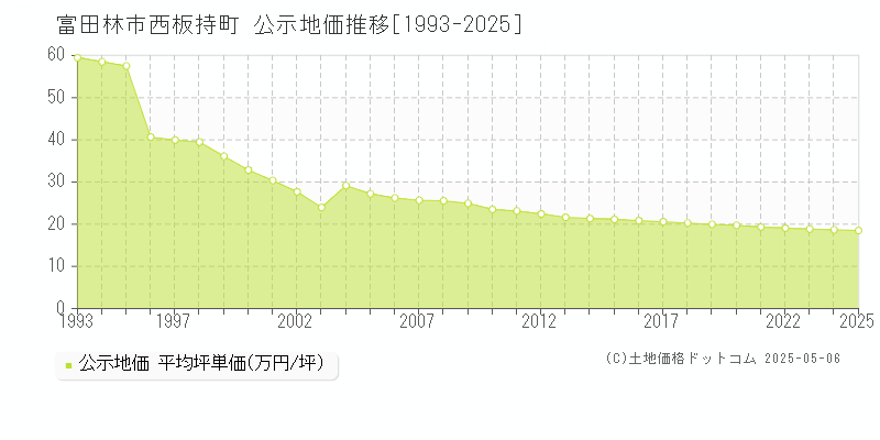 西板持町(富田林市)の公示地価推移グラフ(坪単価)[1993-2025年]