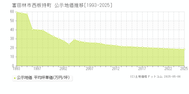 富田林市西板持町の地価公示推移グラフ 