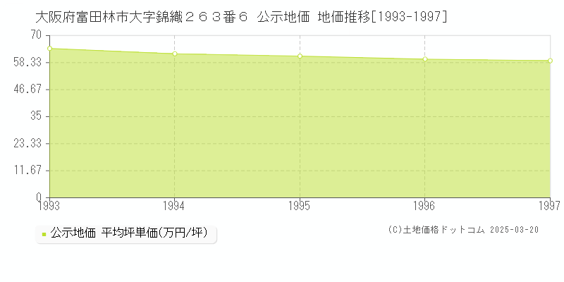 大阪府富田林市大字錦織２６３番６ 公示地価 地価推移[1993-1997]