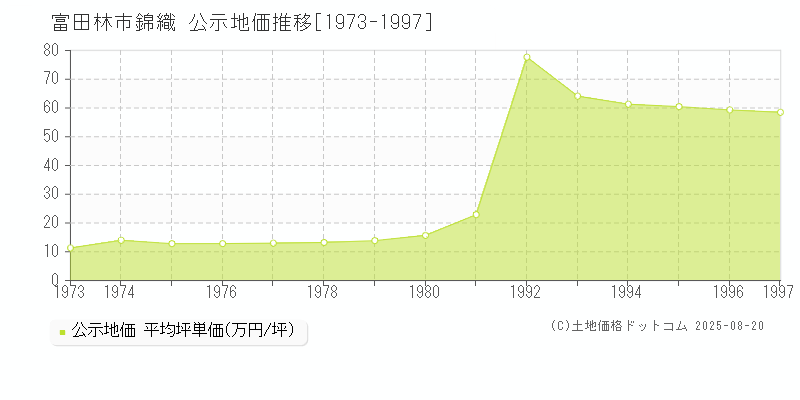 錦織(富田林市)の公示地価推移グラフ(坪単価)[1973-1997年]