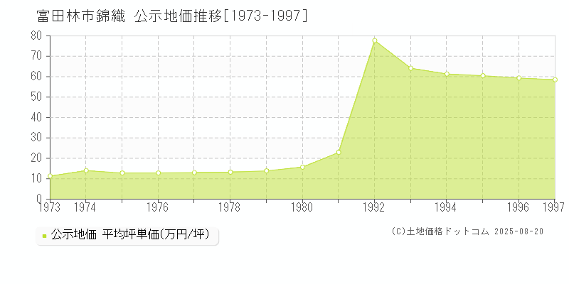 富田林市錦織の地価公示推移グラフ 