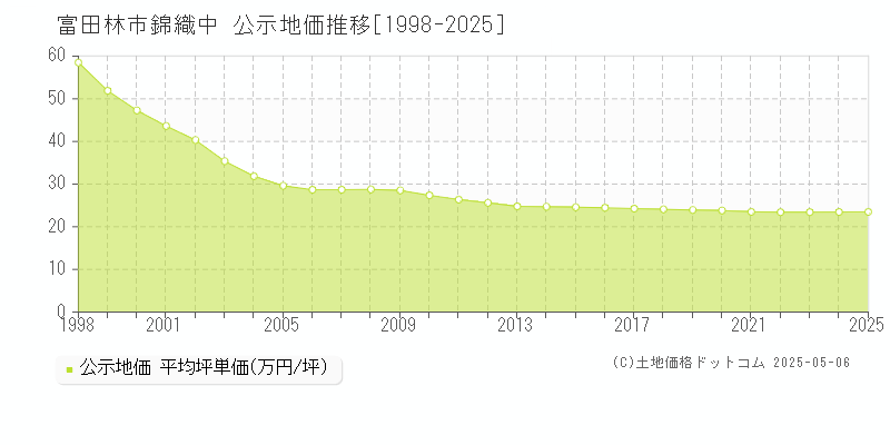 錦織中(富田林市)の公示地価推移グラフ(坪単価)[1998-2025年]