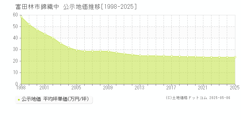 富田林市錦織中の地価公示推移グラフ 