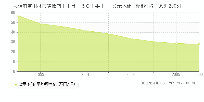 大阪府富田林市錦織南１丁目１６０１番１１ 公示地価 地価推移[1998-2006]
