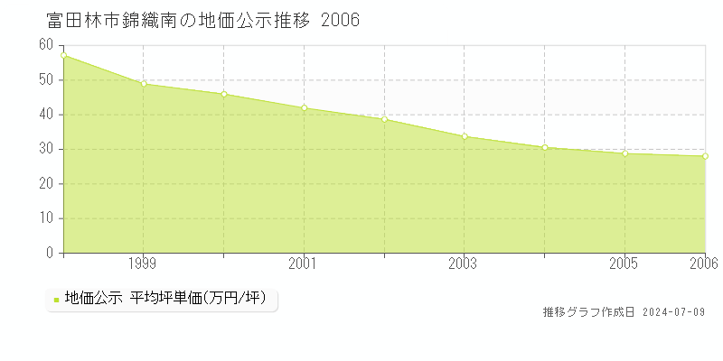 富田林市錦織南の地価公示推移グラフ 