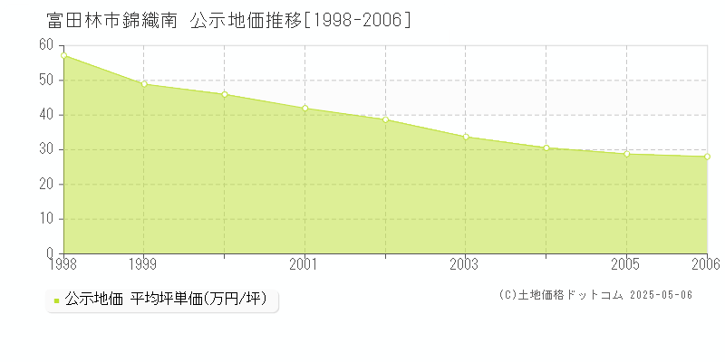 錦織南(富田林市)の公示地価推移グラフ(坪単価)[1998-2006年]