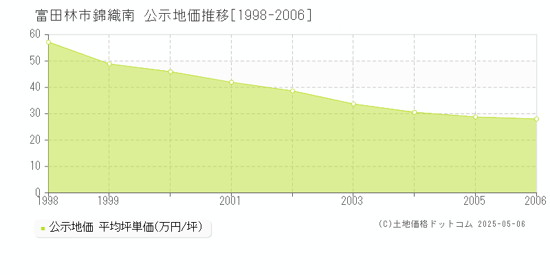 富田林市錦織南の地価公示推移グラフ 