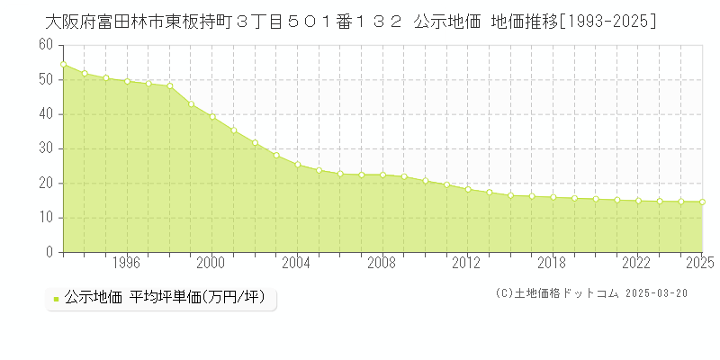 大阪府富田林市東板持町３丁目５０１番１３２ 公示地価 地価推移[1993-2025]