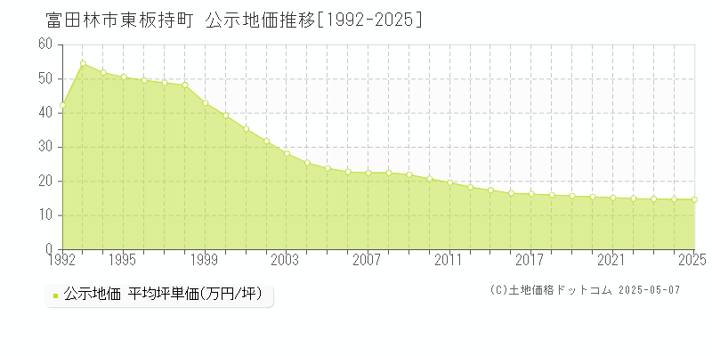 東板持町(富田林市)の公示地価推移グラフ(坪単価)[1992-2025年]