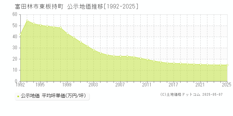 富田林市東板持町の地価公示推移グラフ 