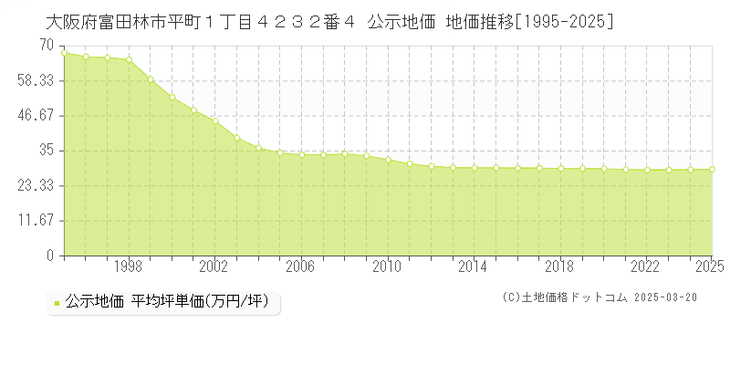 大阪府富田林市平町１丁目４２３２番４ 公示地価 地価推移[1995-2025]
