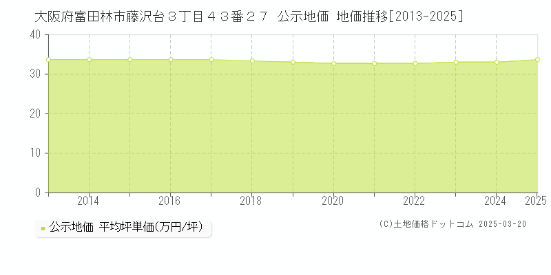 大阪府富田林市藤沢台３丁目４３番２７ 公示地価 地価推移[2013-2025]
