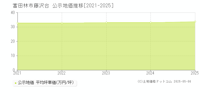 藤沢台(富田林市)の公示地価推移グラフ(坪単価)[2021-2025年]