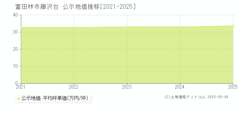 富田林市藤沢台の地価公示推移グラフ 