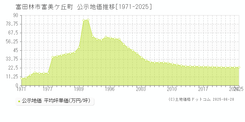 富美ケ丘町(富田林市)の公示地価推移グラフ(坪単価)[1971-2025年]
