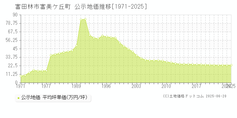 富田林市富美ケ丘町の地価公示推移グラフ 