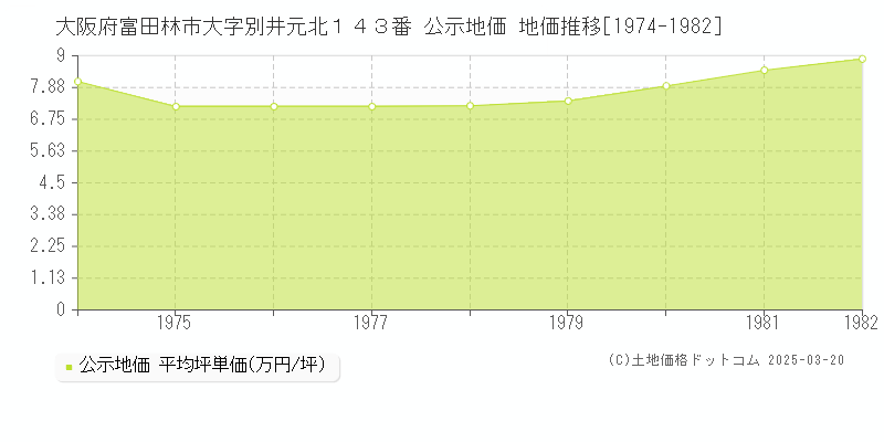 大阪府富田林市大字別井元北１４３番 公示地価 地価推移[1974-1982]