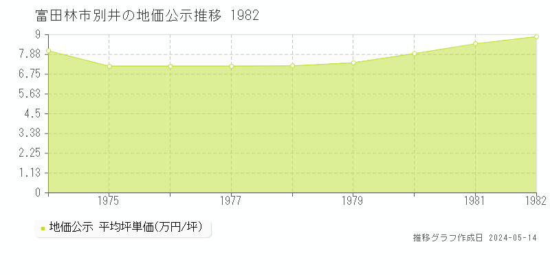 富田林市別井の地価公示推移グラフ 