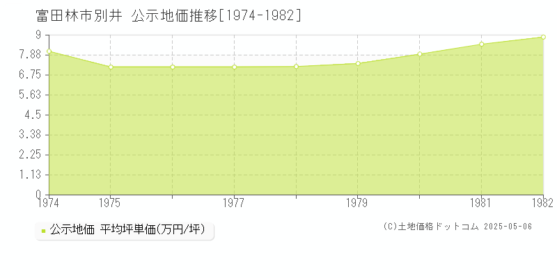 別井(富田林市)の公示地価推移グラフ(坪単価)[1974-1982年]