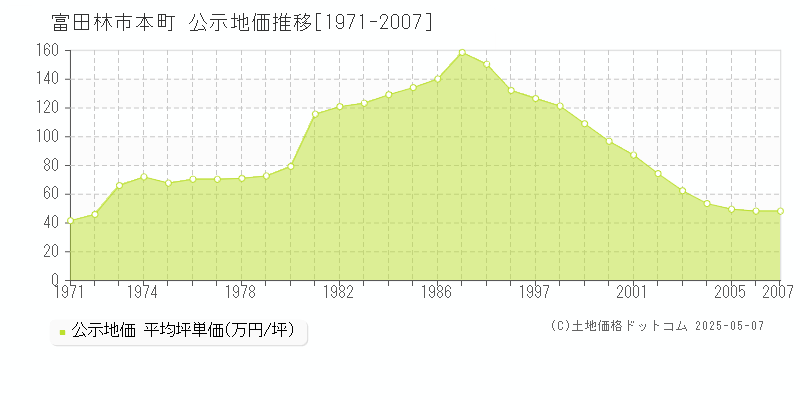 富田林市本町の地価公示推移グラフ 