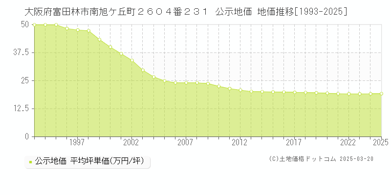 大阪府富田林市南旭ケ丘町２６０４番２３１ 公示地価 地価推移[1993-2025]