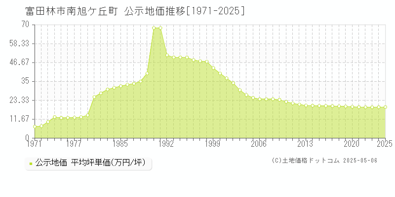 南旭ケ丘町(富田林市)の公示地価推移グラフ(坪単価)[1971-2025年]