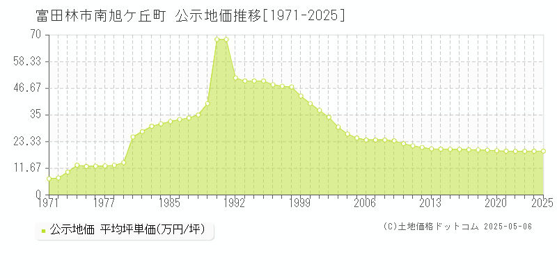 富田林市南旭ケ丘町の地価公示推移グラフ 