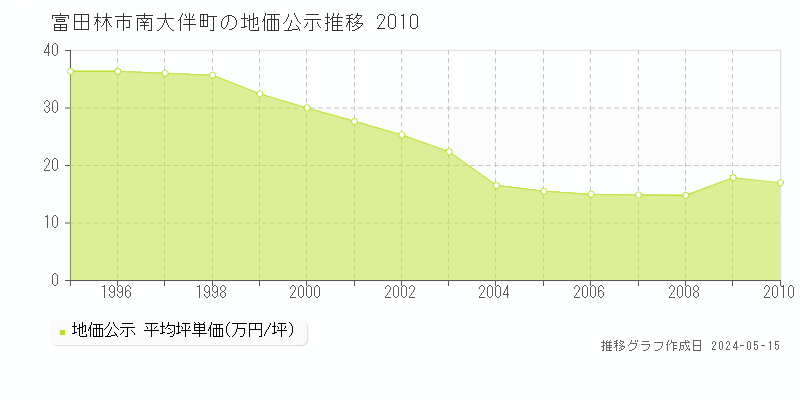 富田林市南大伴町の地価公示推移グラフ 