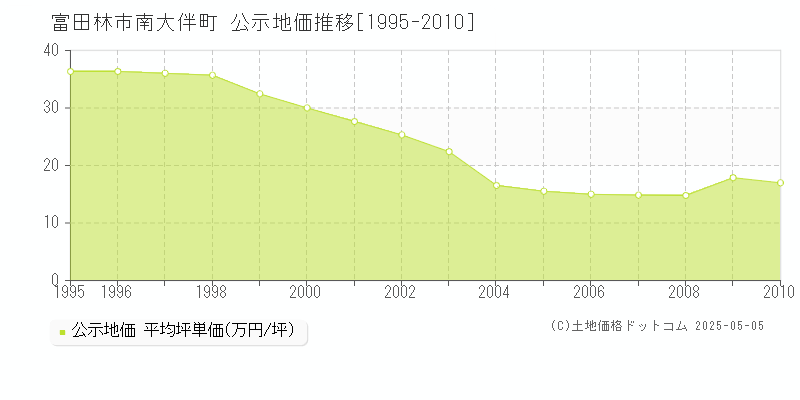 富田林市南大伴町の地価公示推移グラフ 