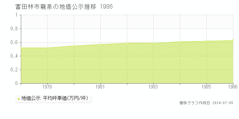 富田林市龍泉の地価公示推移グラフ 