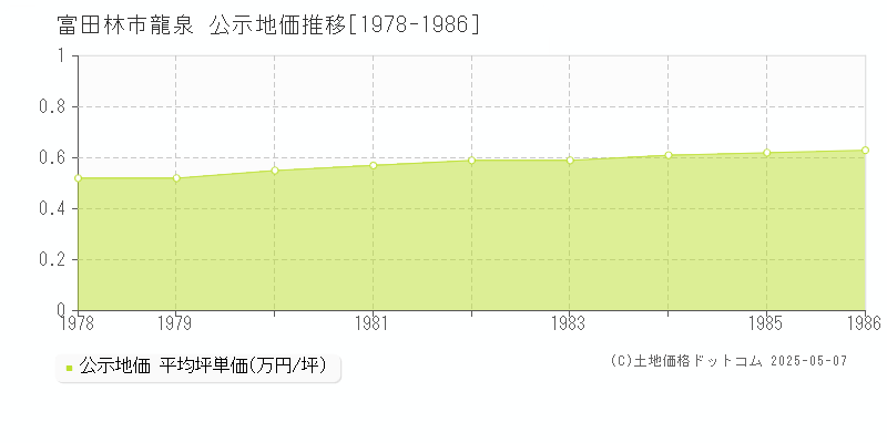 龍泉(富田林市)の公示地価推移グラフ(坪単価)[1978-1986年]