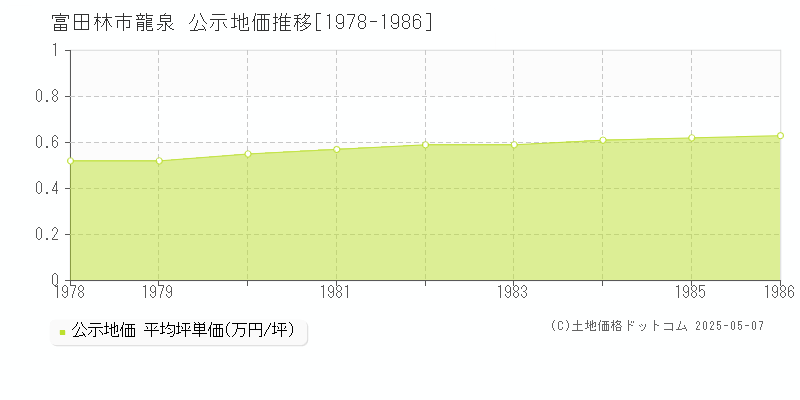 富田林市龍泉の地価公示推移グラフ 