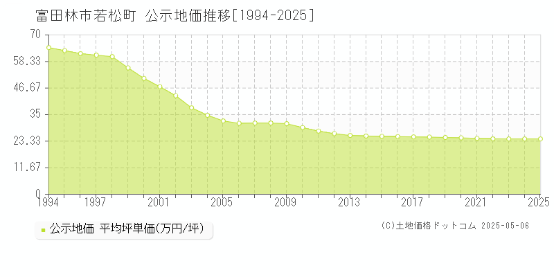若松町(富田林市)の公示地価推移グラフ(坪単価)[1994-2025年]