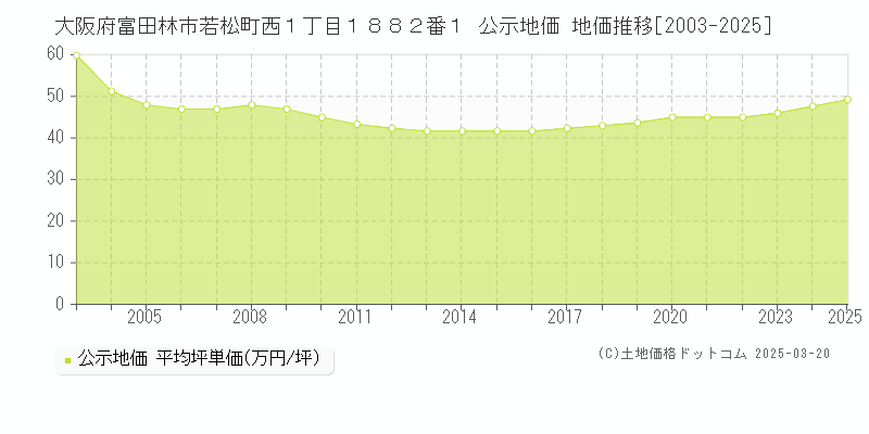大阪府富田林市若松町西１丁目１８８２番１ 公示地価 地価推移[2003-2025]