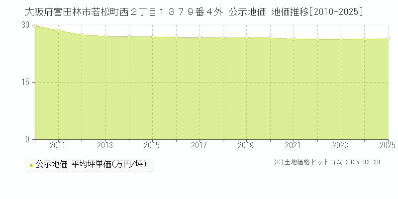 大阪府富田林市若松町西２丁目１３７９番４外 公示地価 地価推移[2010-2025]