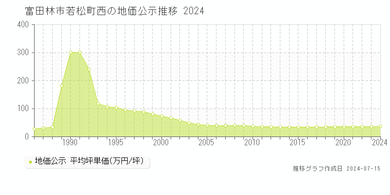 富田林市若松町西の地価公示推移グラフ 
